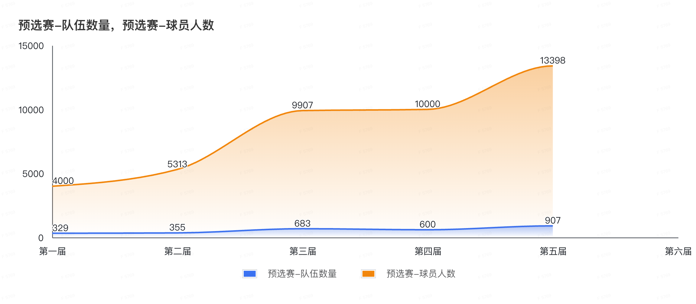 2034杯历届规模图